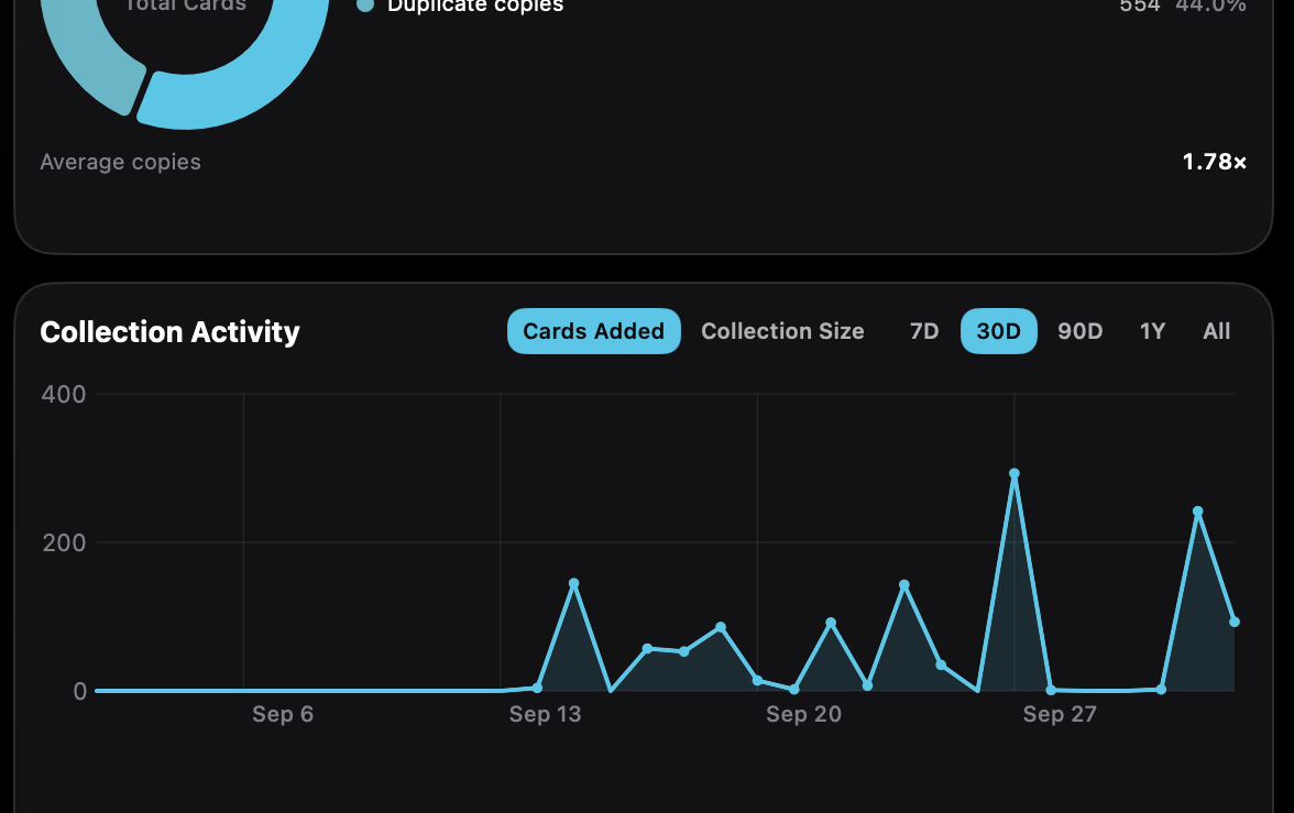 Collection Activity shows additions across the selected time range.